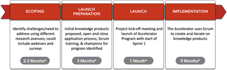 Implementation of Agile in Healthcare: Methodology for a Multisite Home Hospital Accelerator