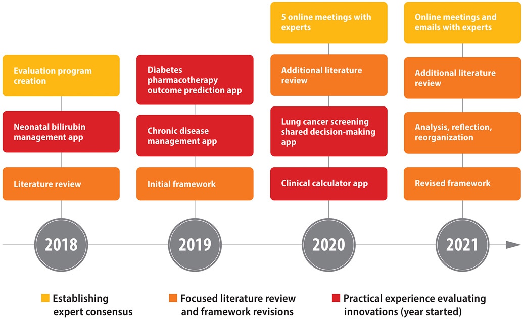 The Innovation Life Cycle in Health and Medicine and the Challenge of Equity