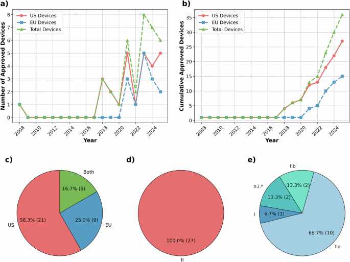 The Landscape Of Artificial Intelligence-Enabled Medical Devices In The EU And The US Intended For Intensive Care Units