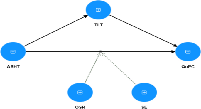 Investigating The Impact Of Adoption Of Smart Healthcare Technologies On Quality Of Patient Care Using Two-Staged SEM-ANN Approach
