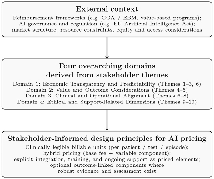 Pricing Models For Diagnostic AI Based On Qualitative Insights From Healthcare Decision Makers