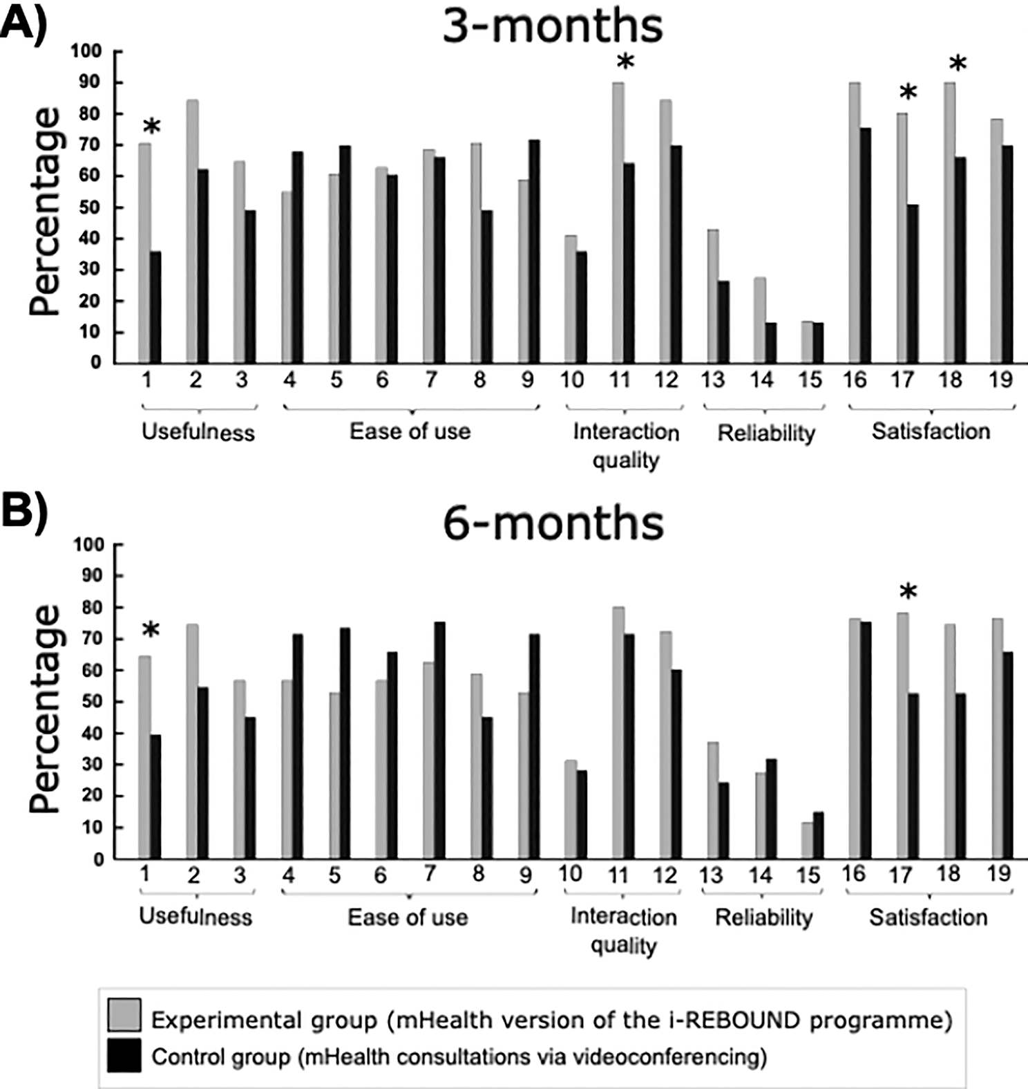 Usability Of An Mhealth-Delivered Physical Activity Intervention After Mild Stroke Or Transient Ischemic Attack: The Role Of Therapist Engagement And User Barriers