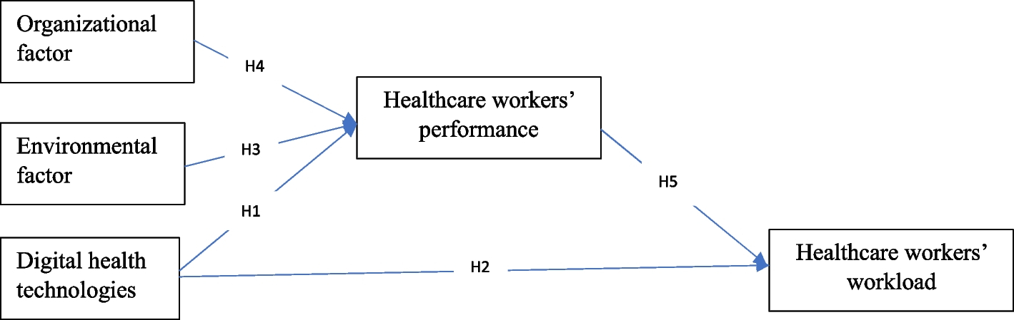 Impact of Digital Health Technologies Adoption on Healthcare Workers’ …