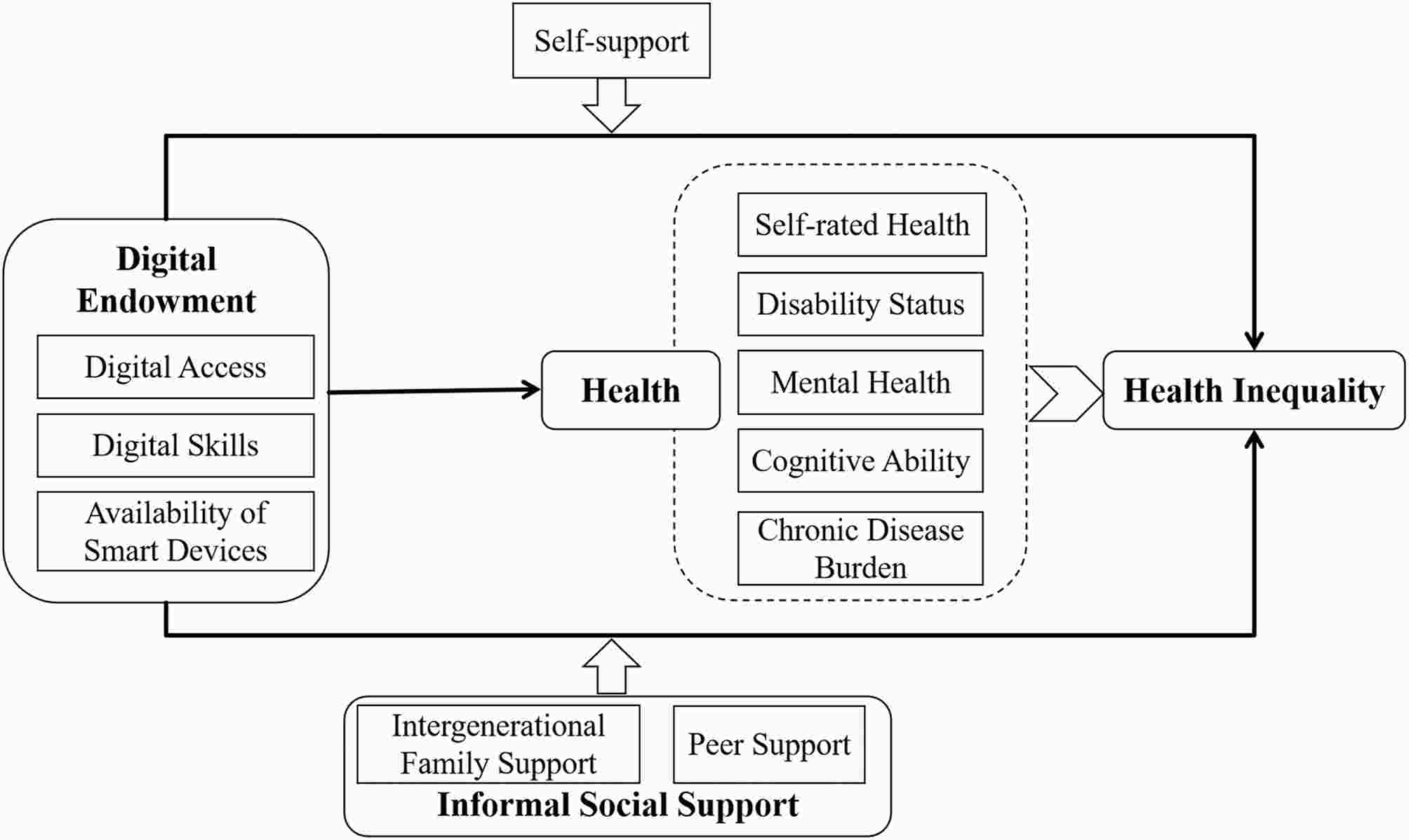 Bridging The Digital Health Divide: Digital Endowment, Informal Social Participation, And Health Inequality Among Older Adults