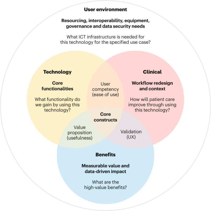 Developing a Conceptual Framework for the Early Adoption of Healthcare Technologies in Hospitals