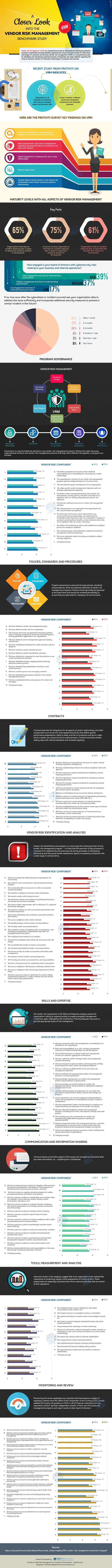 A Closer Look into the Vendor Risk Management Benchmark Study