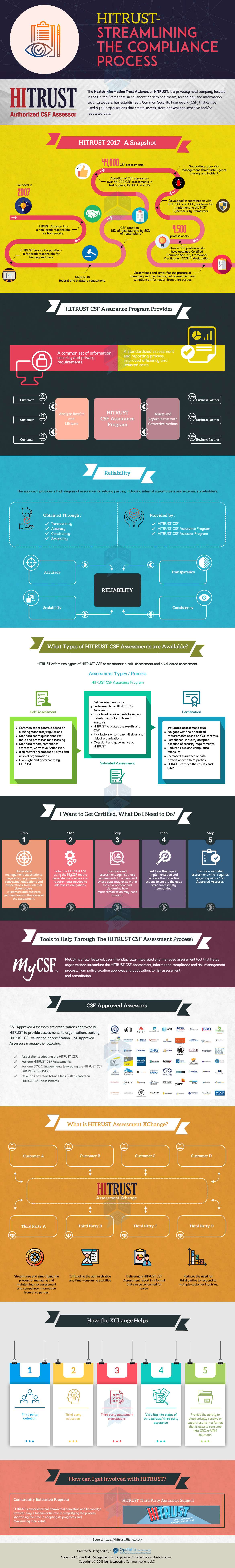 Hitrust – Streamlining the Compliance Process