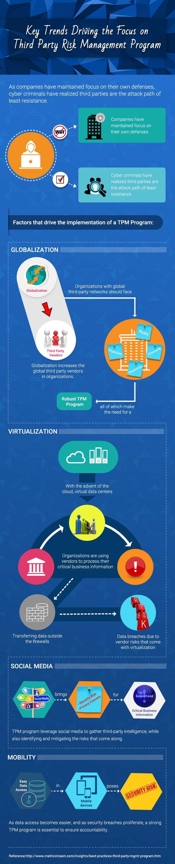 Key Trends Driving the Focus on Third Party Risk Management Program