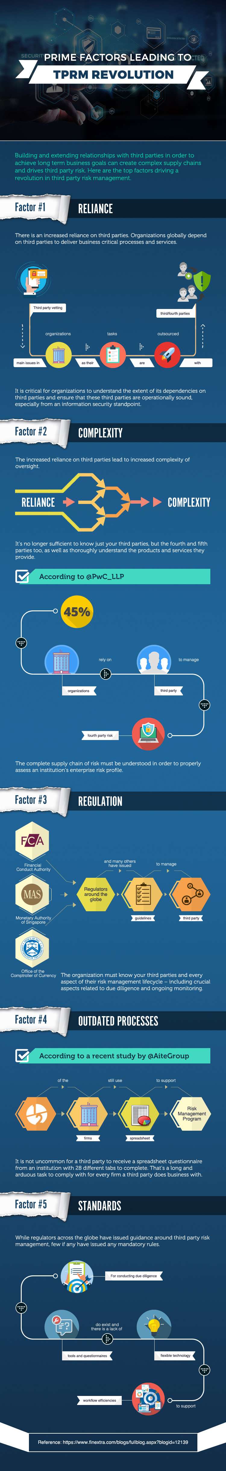 Prime Factors Leading to TPRM Revolution