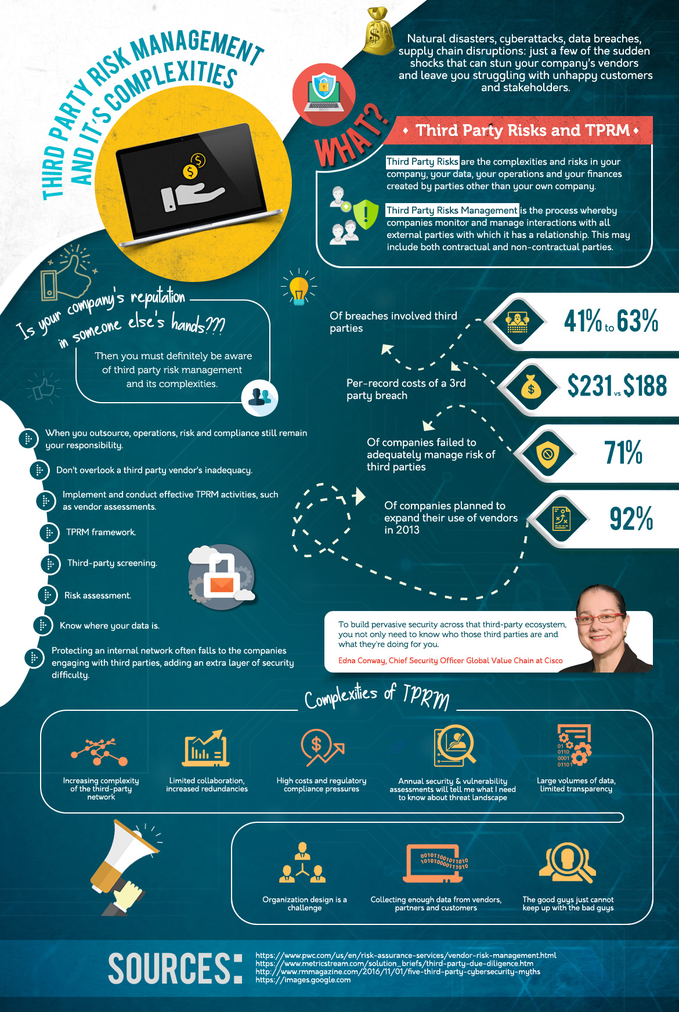 Third Party Risk Management and It’s Complexities