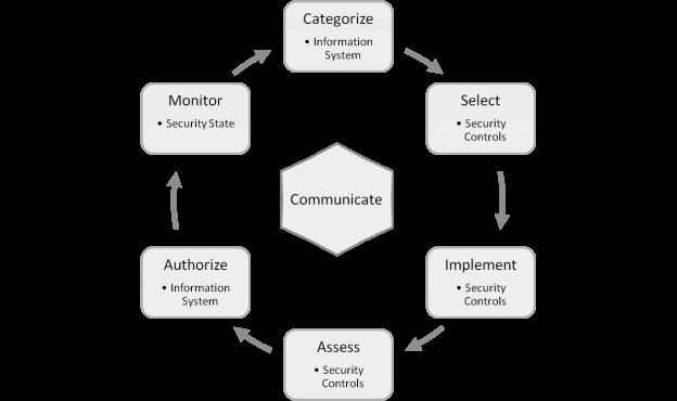 NIST Risk Management Framework