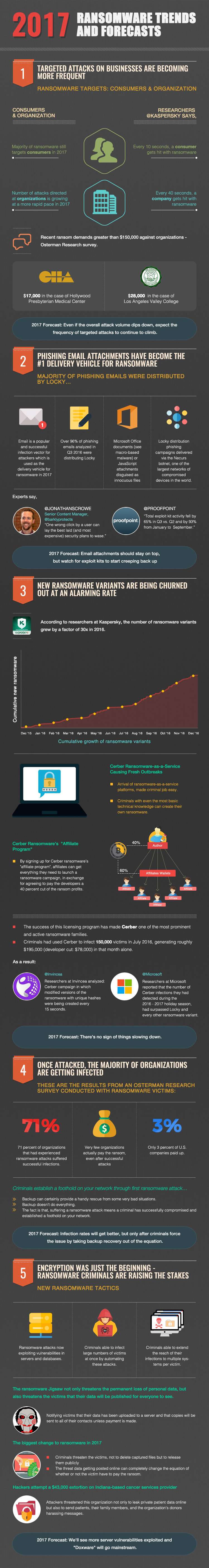 2017 Ransomware Trends and Forecasts