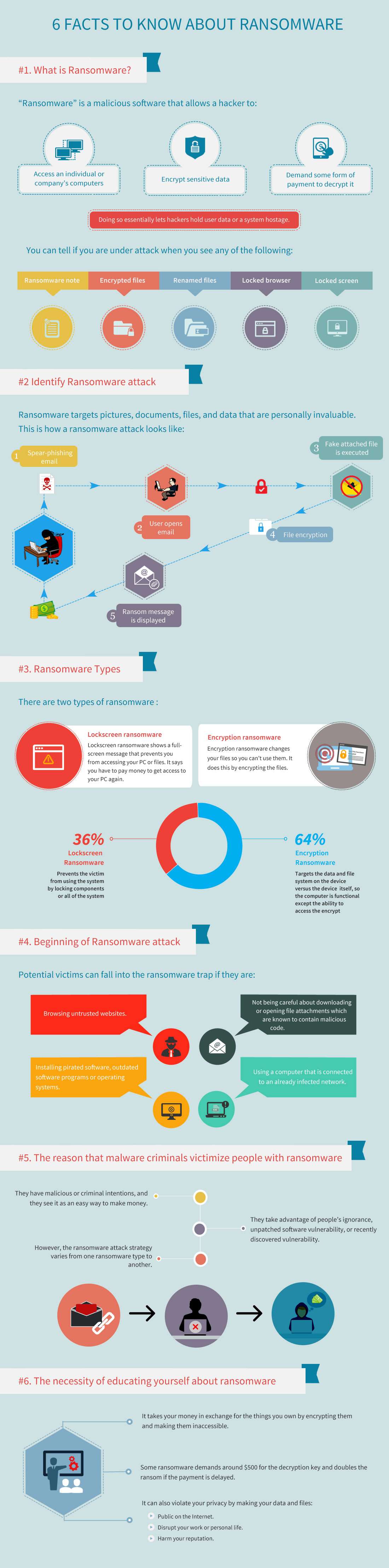 6 Facts to Know About Ransomware