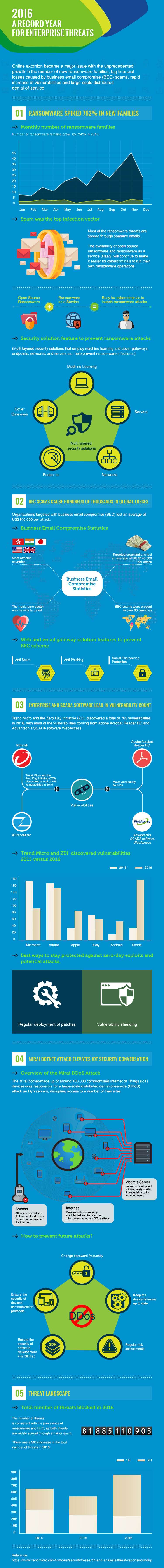 2016- A Record Year for Enterprise Threats