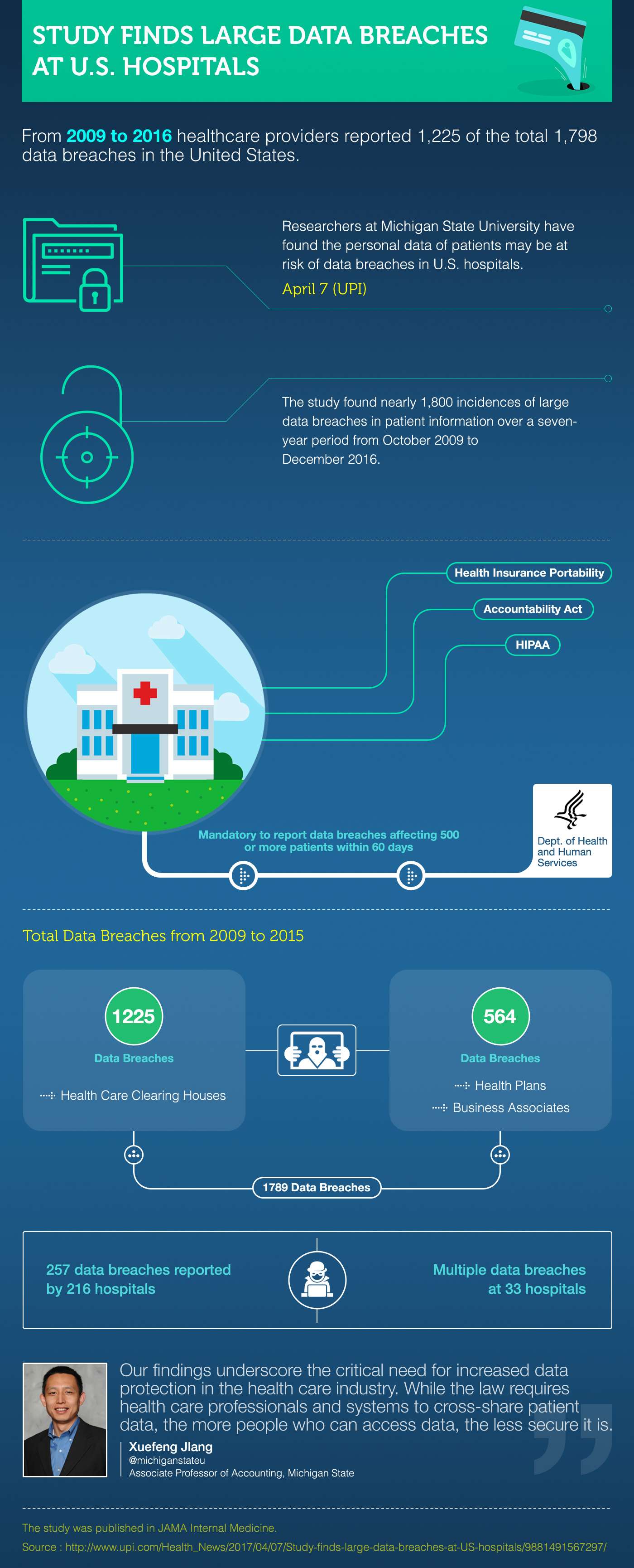 Study Finds Large Data Breaches at US Hospitals