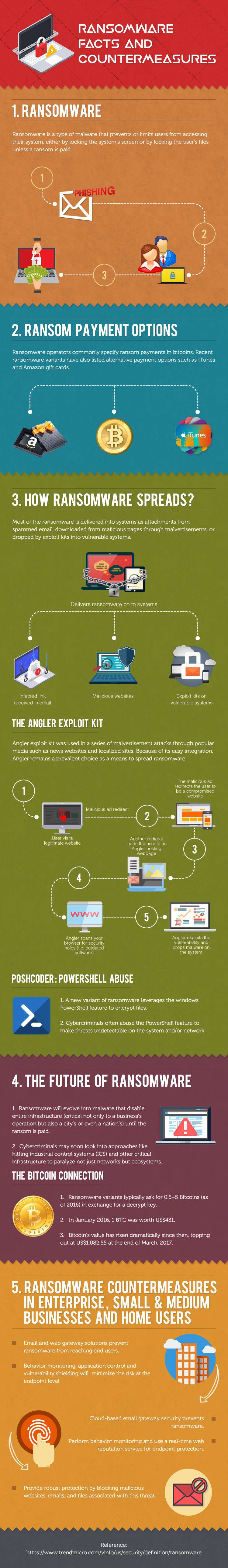 Ransomware Facts and Countermeasures