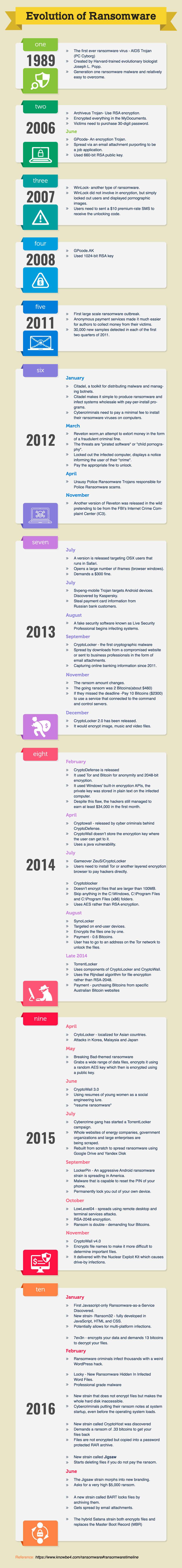 Evolution of Ransomware