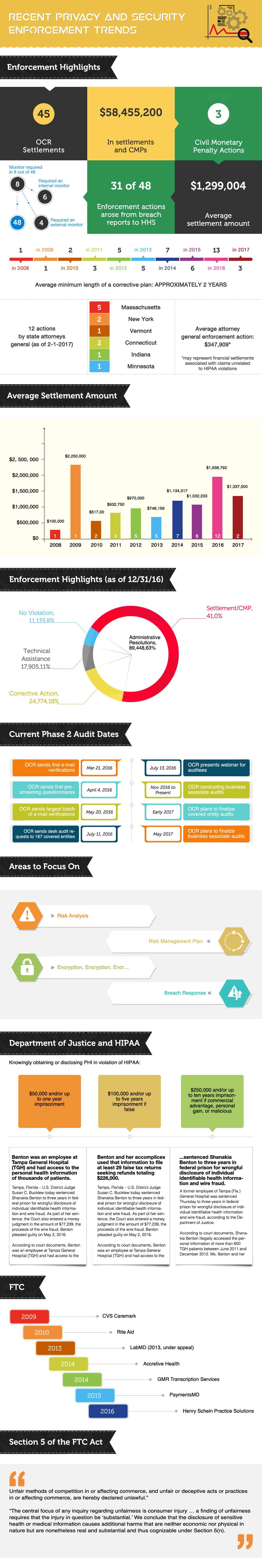 Recent Privacy and Security Enforcement Trends