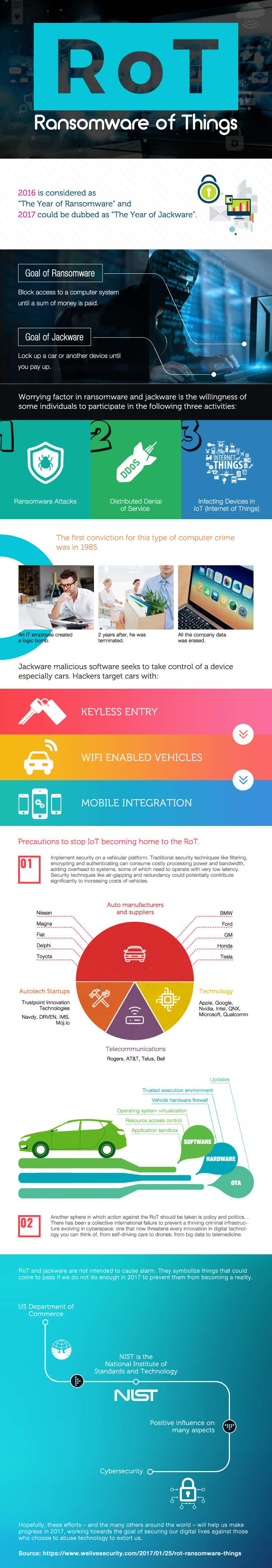 Rot: Ransomware of Things