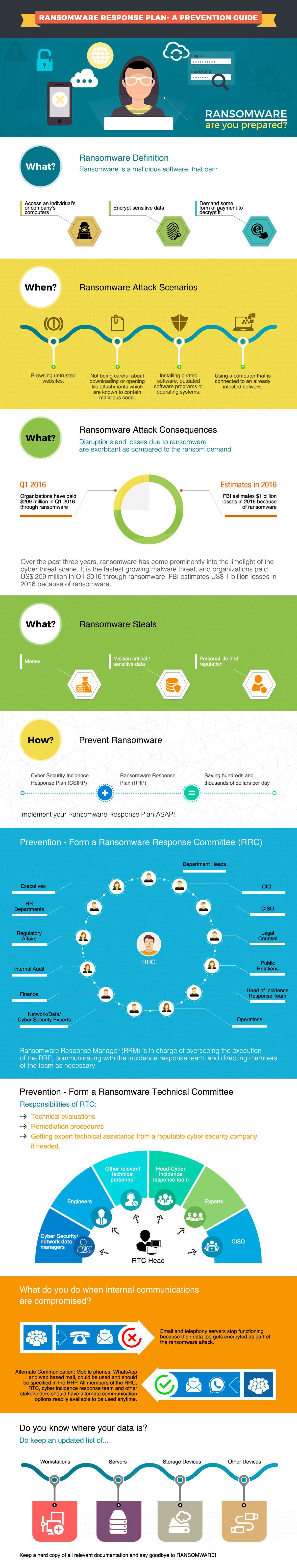 Ransomware Response Plan – A Prevention Guide