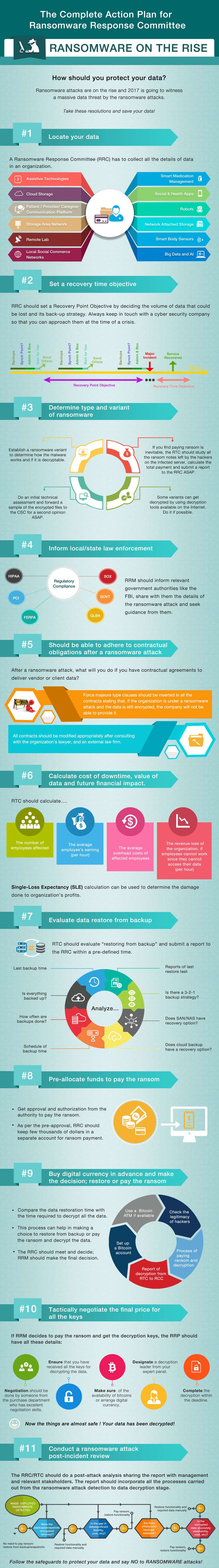 The Complete Action Plan for Ransomware Response Committee