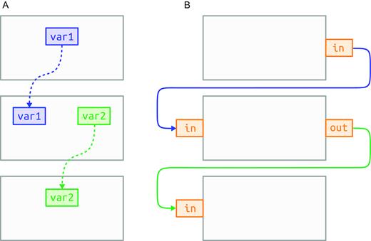 SciPipe: A workflow library for agile development of complex and dynamic bioinformatics pipelines