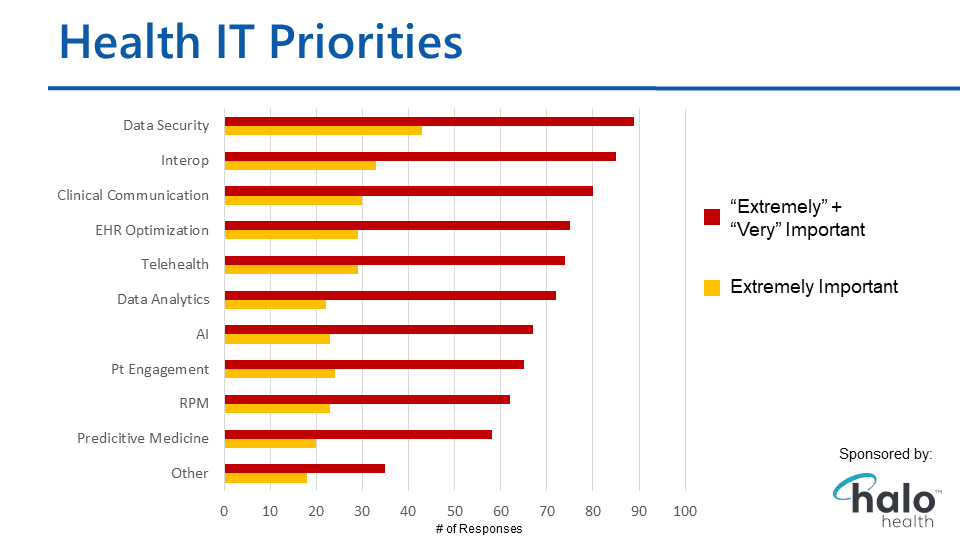 Top IT Priorities According to Healthcare Leaders