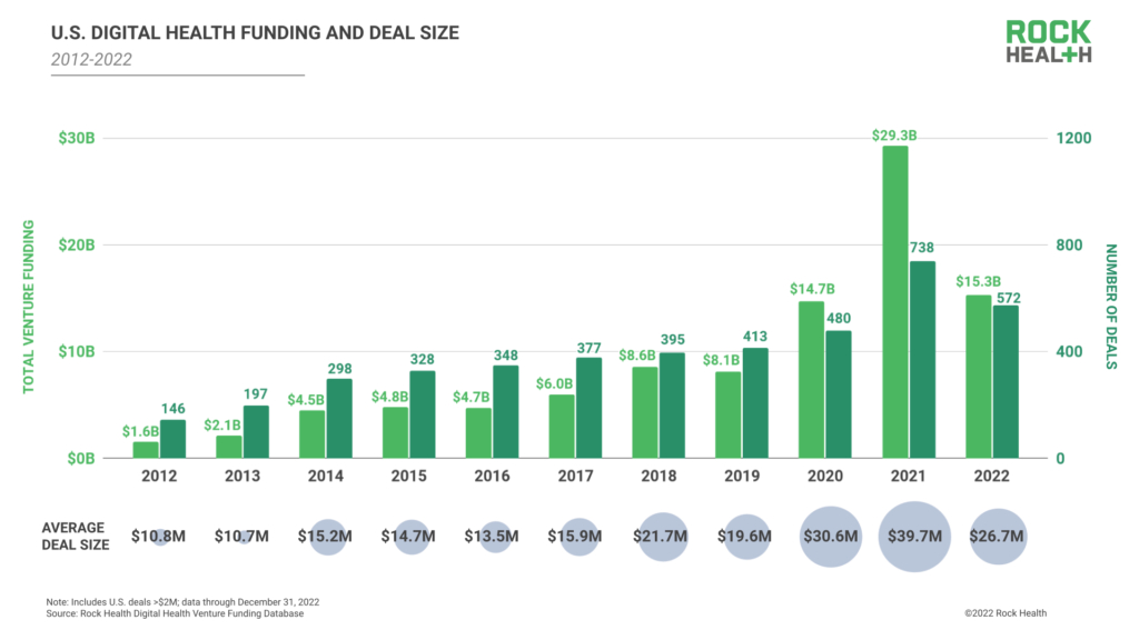 Digital Health Funding Reaches $15.3B in 2022 Across 572 Deals, Rock Health Reports