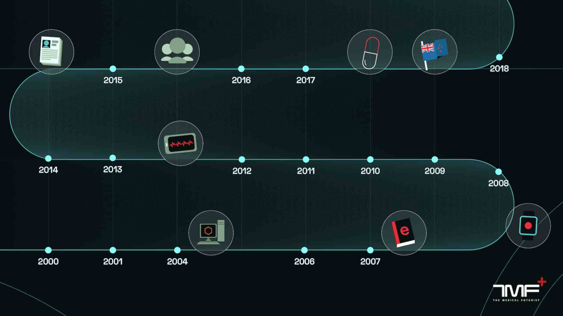 Milestones Of Digital Health: Infographic About Its Timeline