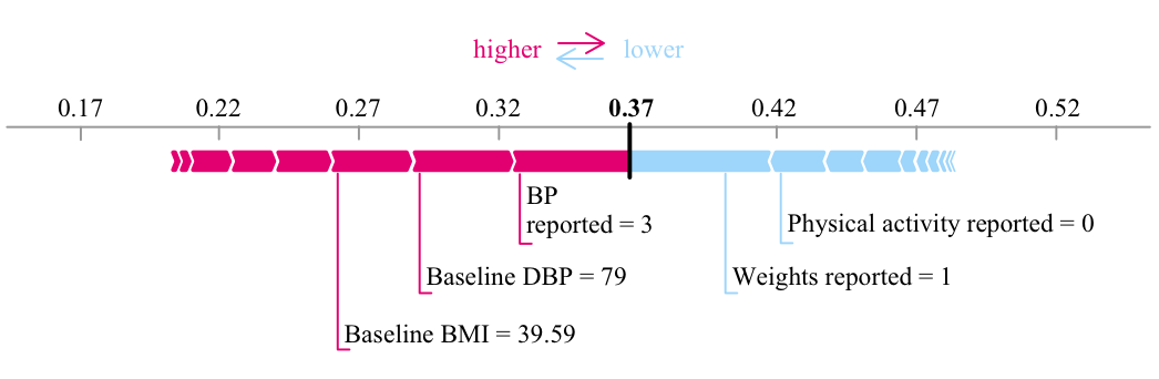 Achieving Rapid Blood Pressure Control With Digital Therapeutics: Retrospective Cohort and Machine …