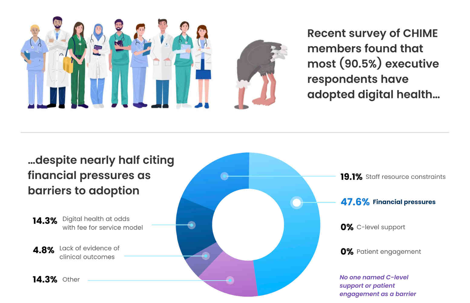 Financial Pressures Named Top Barrier to Digital Health Adoption, Xealth-CHIME Survey Finds