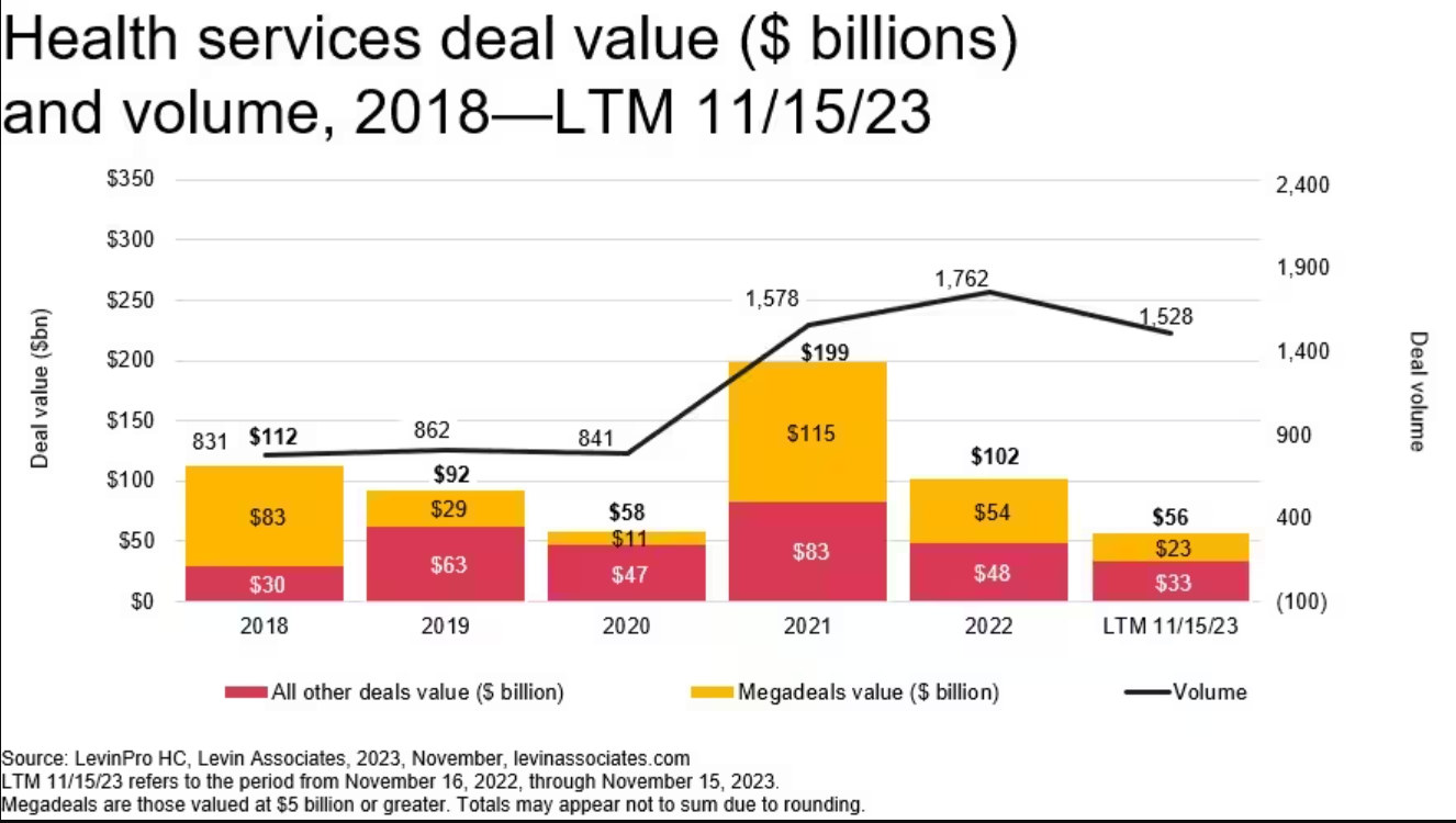 Healthcare M&A Market Braces for a Cautiously Optimistic 2024