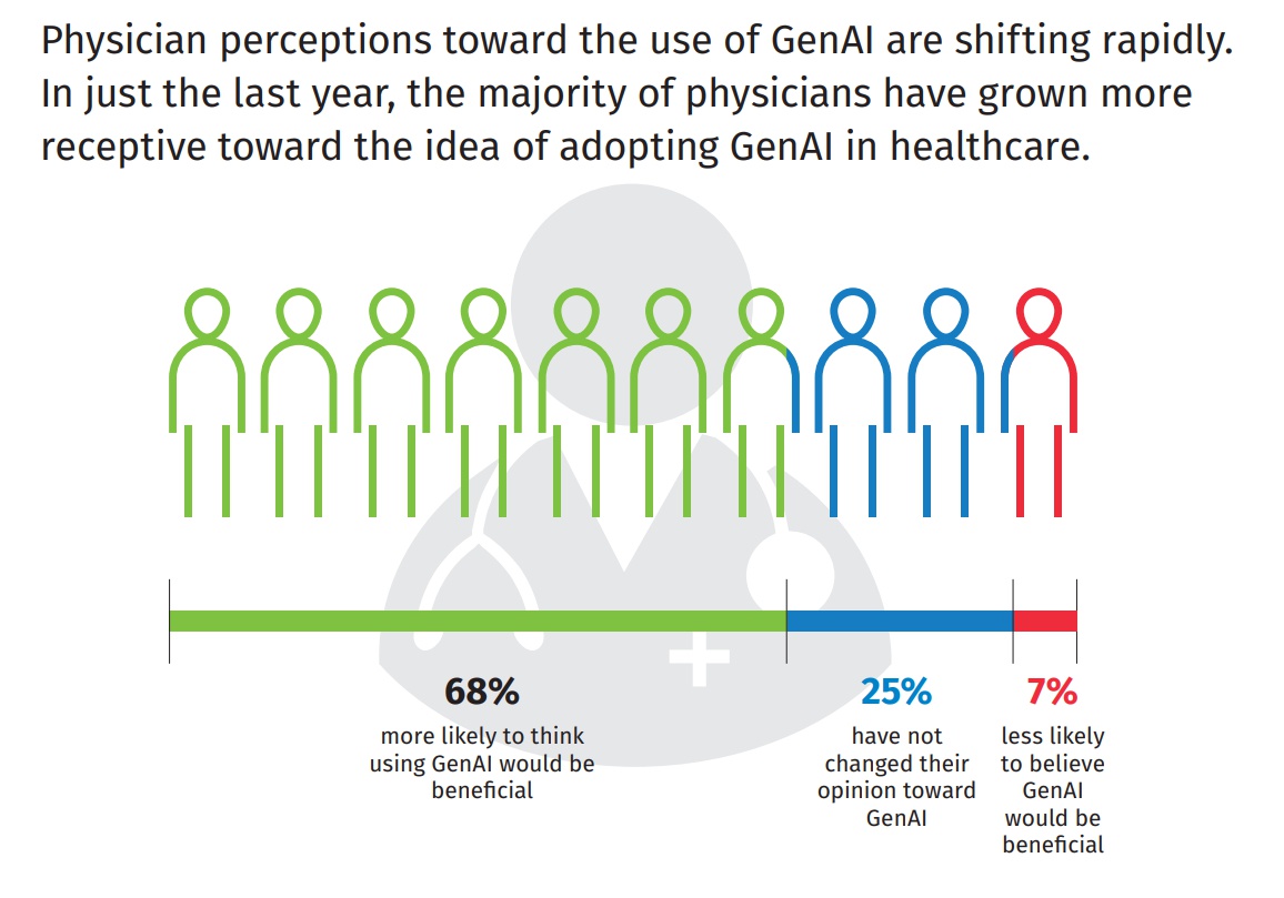 US Physicians Embracing Generative AI for Patient Care, But Transparency is Key