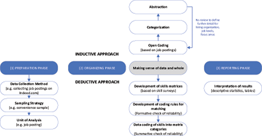 Healthcare data scientist qualifications, skills, and job focus: a content analysis of job postings