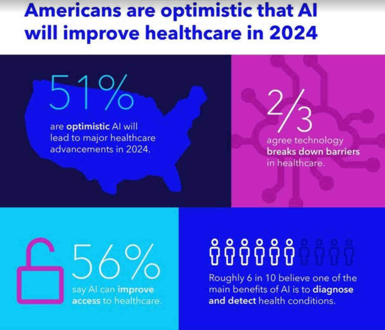 Majority of Americans Believe AI Can Revolutionize Healthcare in 2024