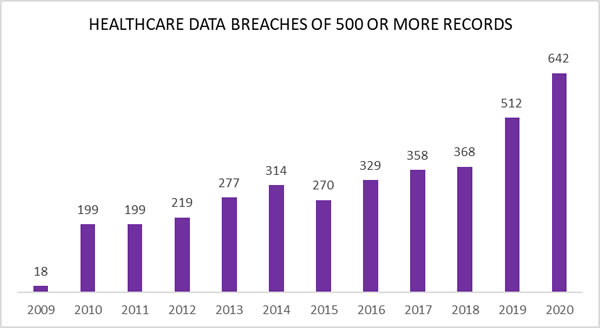 Healthcare Data Breach Statistics