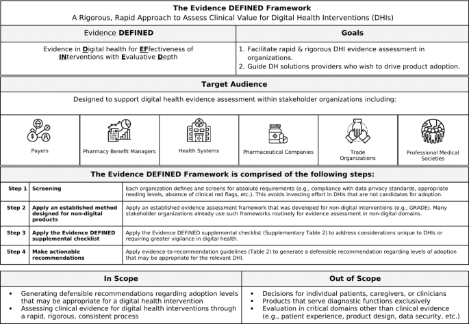 Rigorous and rapid evidence assessment in digital health with the evidence DEFINED framework - npj Digital Medicine