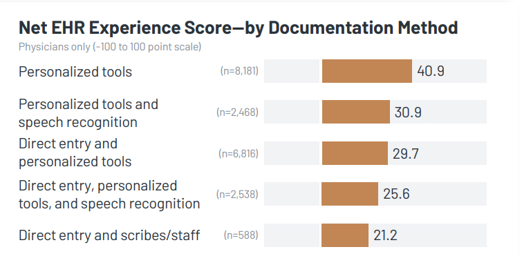 EHR Personalization: Improving Physician Satisfaction & Efficacy