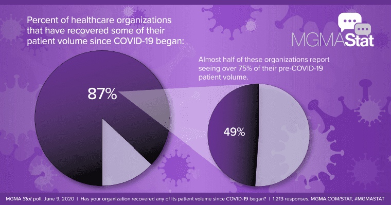 Report on COVID-19’s Impact on Medical Practices