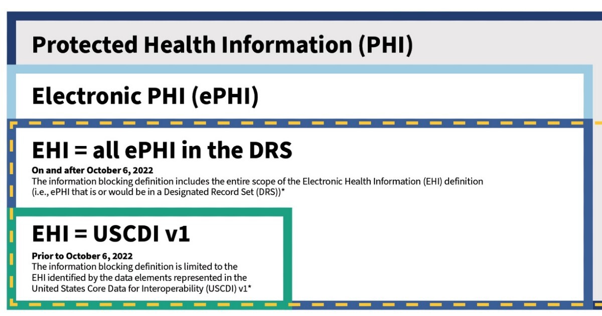 With wider EHI scope compliance on tap for 2022, ONC offers clarity