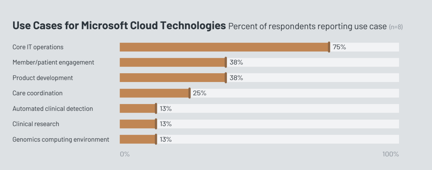 KLAS: 7 Key Healthcare Trends in Microsoft Cloud Technologies in 2022