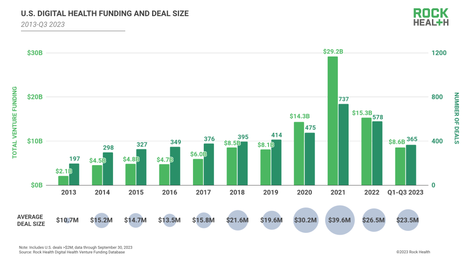 Q3 2023 Digital Health Funding Stalls at $2.5B