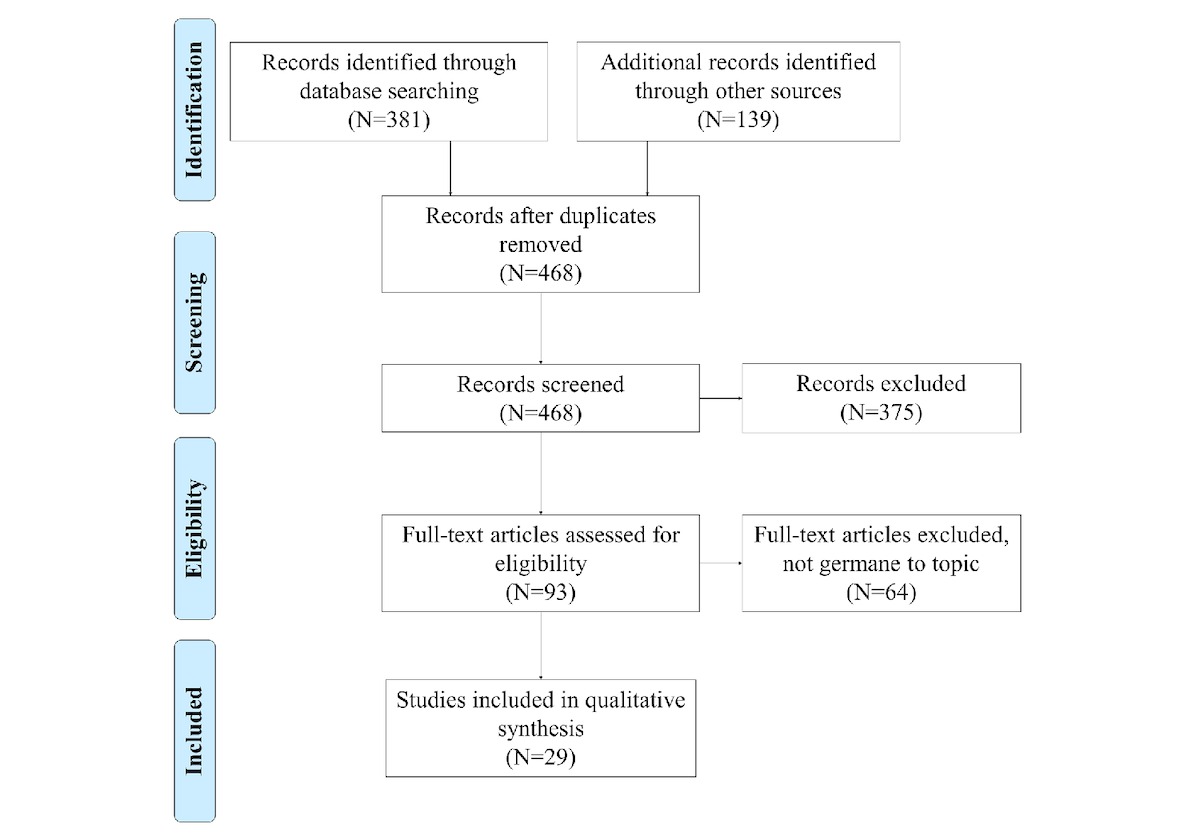 Telemonitoring to Manage Chronic Obstructive Pulmonary Disease: Systematic Literature Review