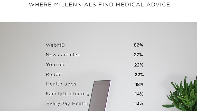 Doctors? Nah; Most Millennials Get Medical Advice Online | News & Opinion