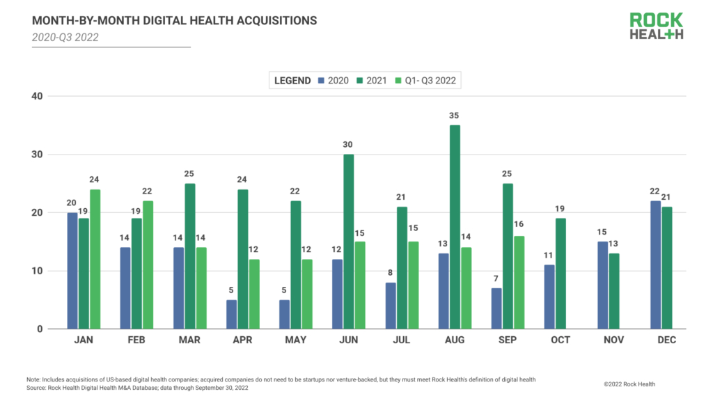 Rock Health Reveals 4 2022 Digital Health M&A Trends to Watch
