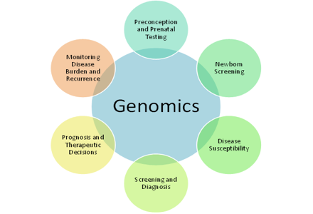 Consider working on genomics