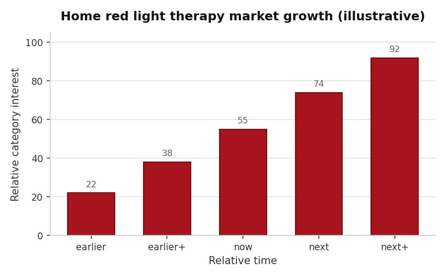 Best Red Light Therapy Panels 2026: The Innovation Leaders