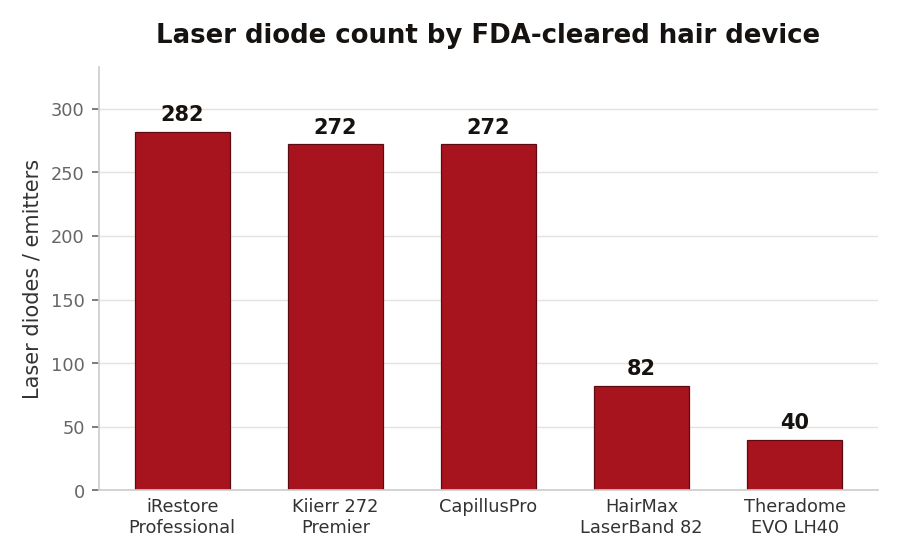Best Red Light Therapy Devices for Hair Growth, Compared