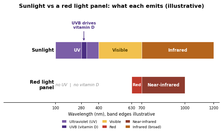 Red Light Therapy and Vitamin D: What a Panel Adds When Sun Is Scarce