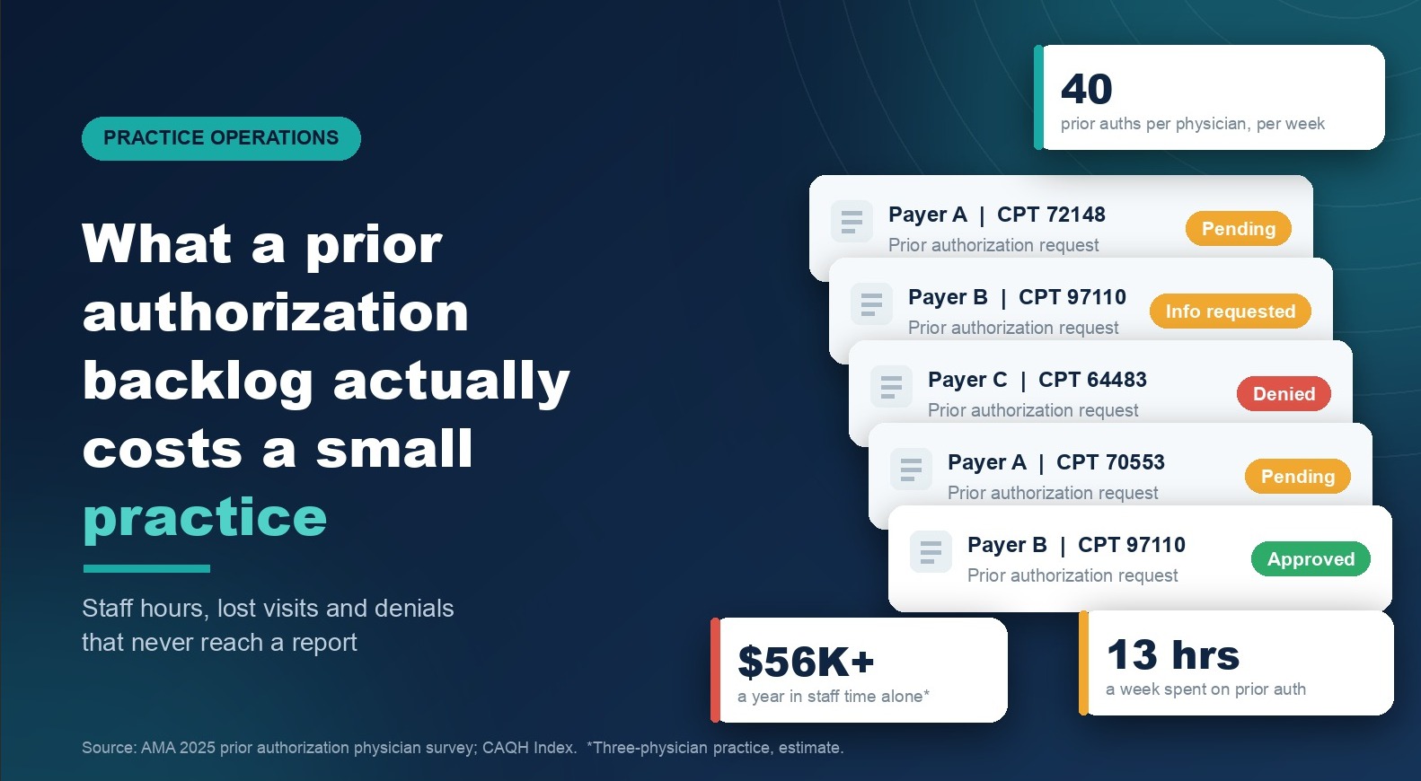 What a Prior Authorization Backlog Actually Costs a Small Practice